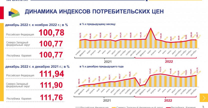 Индексы потребительских цен по Республике Карелия - декабрь 2022 года